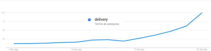 gráfico de curva de aumento do número de pedidos de delivery