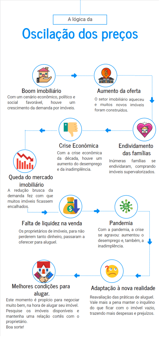 fluxograma explicativo sobre a logica da oscilacao de precos do mercado imobiliario