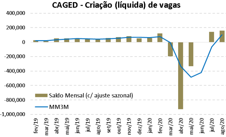 gráfico de criação de vagas de trabalho