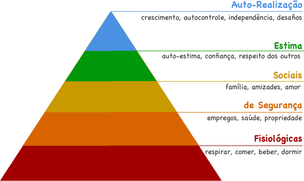 Pirâmide de Maslow – Necessidades Humanas