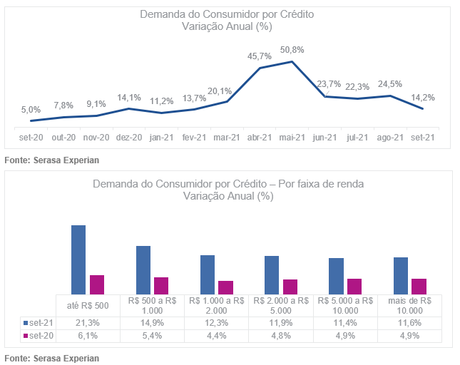 gráfico de demanda do consumidor por crédito