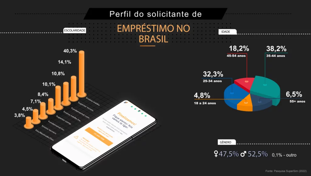 infográfico pesquisa crédito pessoal classe C e D 