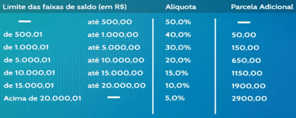 Percentual empréstimo saque-aniversário 