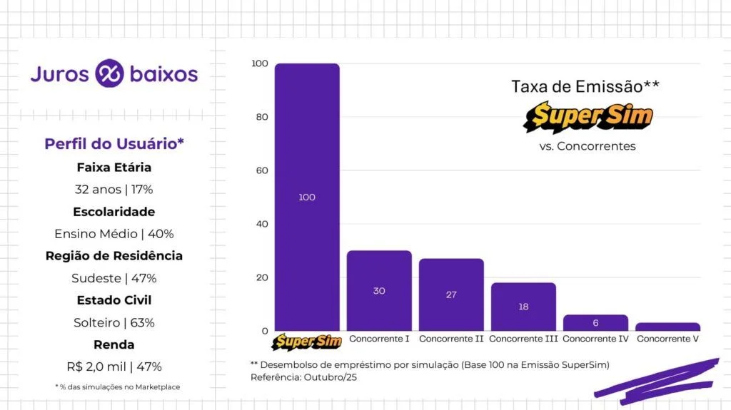 Estudo JurosBaixos SuperSim Lider em Aprovacao de emprestimos